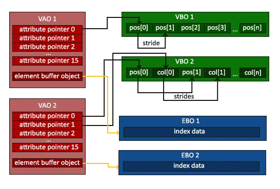 VAO and VBO